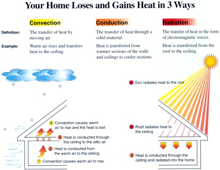 Your Home Loses and Gains Heat in 3 Ways ~ Click for larger image