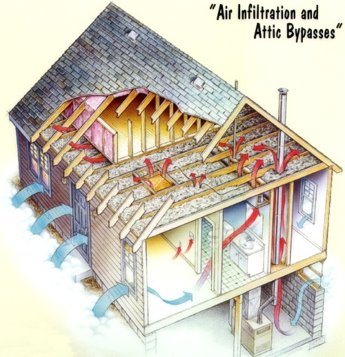 Air Infiltration and Attic Bypasses Diagram