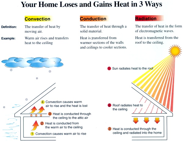 Your Home Loses and Gains Heat in 3 Ways