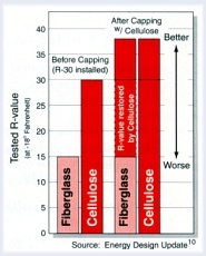 Cellulose helps restore the R-value of fiberglass ~ Click for larger image