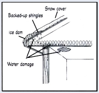 Figure 2 - The ice build-up can back up under the shingles damaging them, and allowing water to leak down to the ceilings and walls below.
