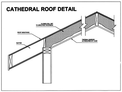 Cathedral Roofs/Vaulted Ceilings