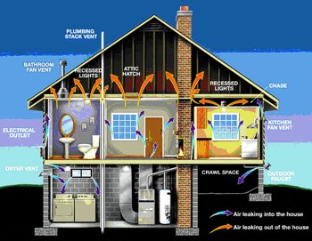 There are many areas in a house (as well as a building) that are susceptible to heat loss and air infiltration (air leaks). Click on the diagram above to view these common areas, and the direction of heat flow.